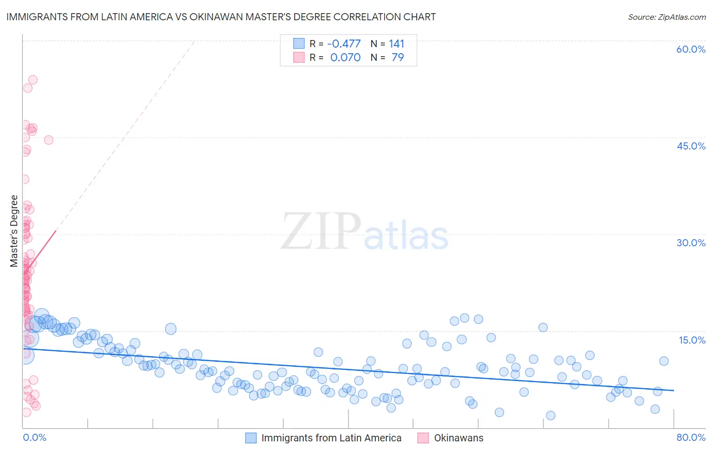 Immigrants from Latin America vs Okinawan Master's Degree