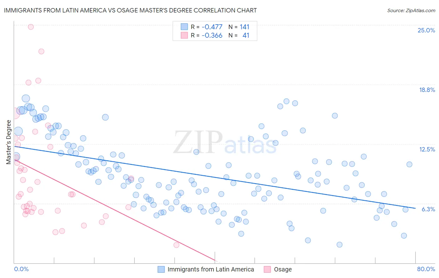 Immigrants from Latin America vs Osage Master's Degree