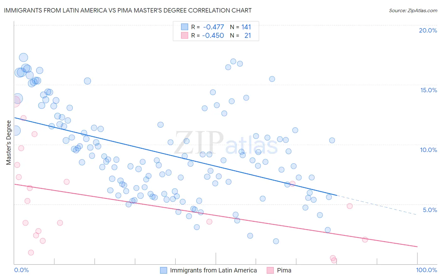 Immigrants from Latin America vs Pima Master's Degree