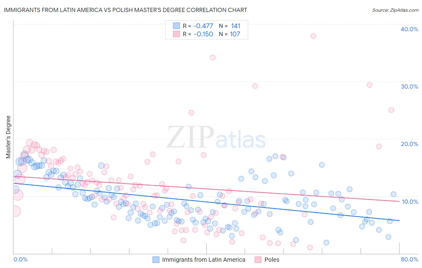 Immigrants from Latin America vs Polish Master's Degree