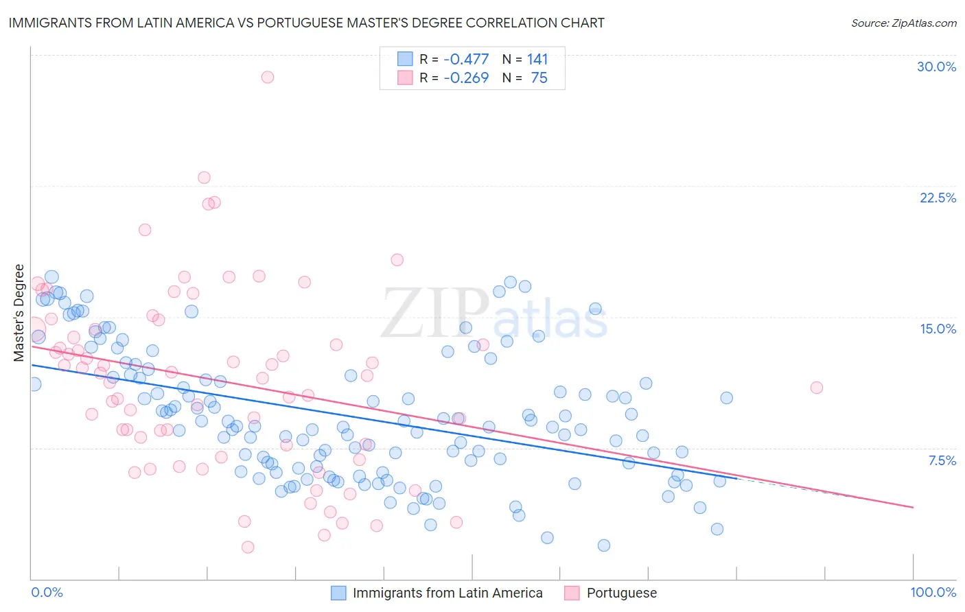 Immigrants from Latin America vs Portuguese Master's Degree