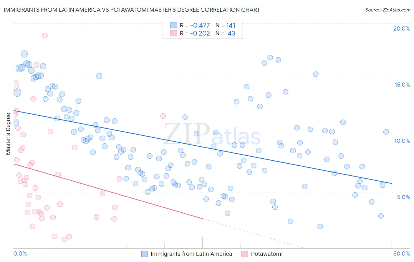 Immigrants from Latin America vs Potawatomi Master's Degree