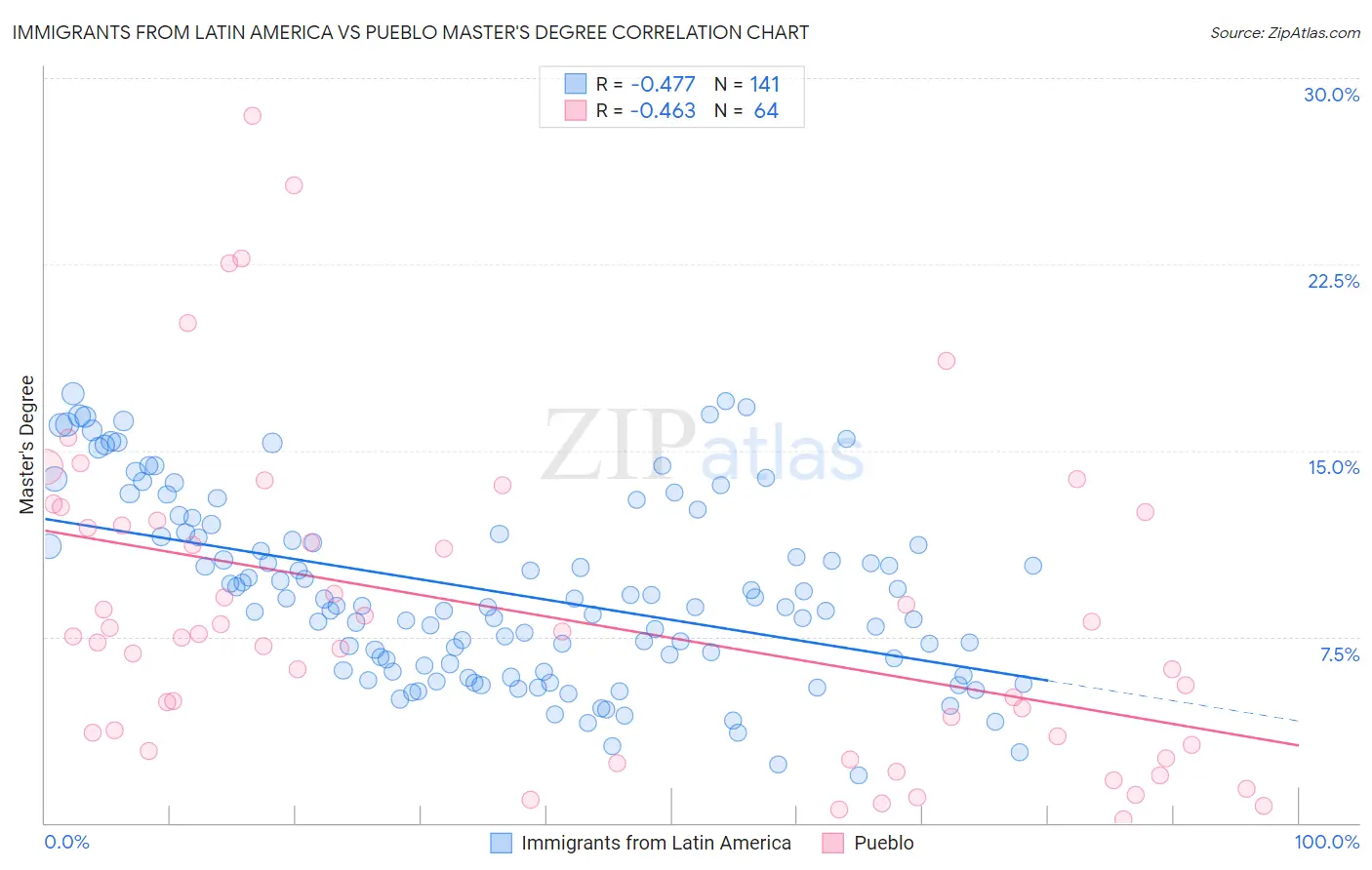 Immigrants from Latin America vs Pueblo Master's Degree