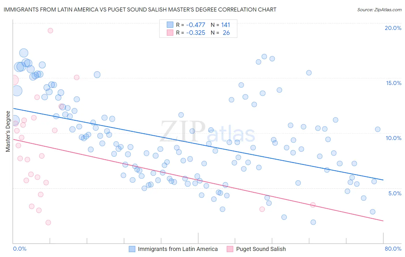 Immigrants from Latin America vs Puget Sound Salish Master's Degree