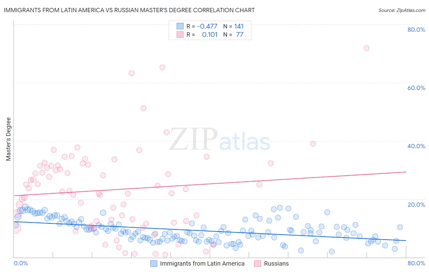 Immigrants from Latin America vs Russian Master's Degree