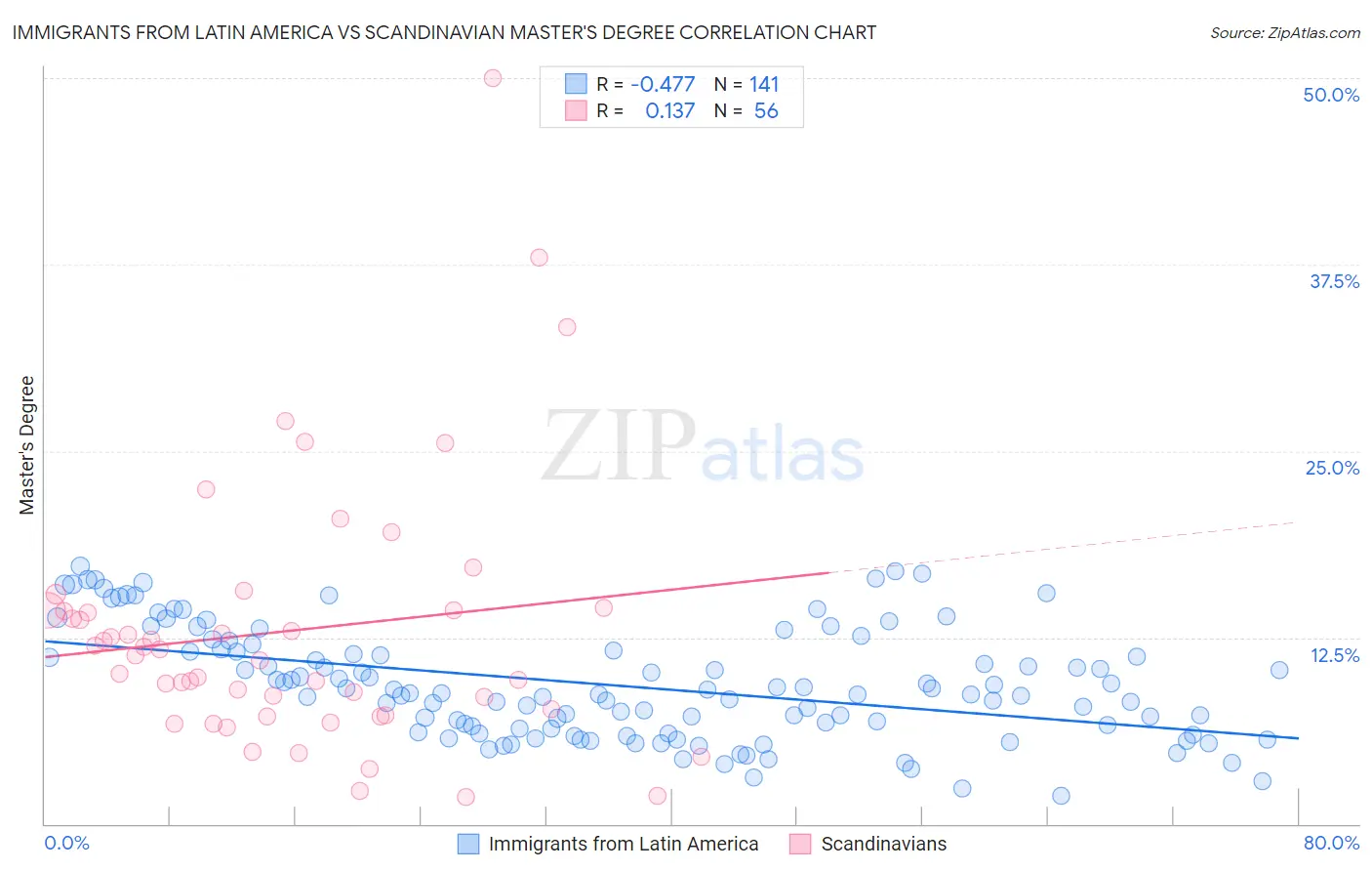 Immigrants from Latin America vs Scandinavian Master's Degree