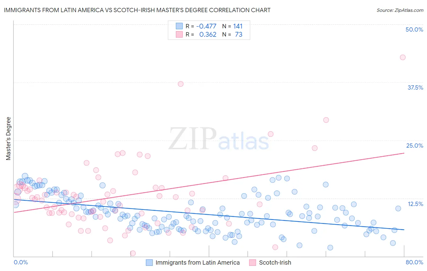 Immigrants from Latin America vs Scotch-Irish Master's Degree