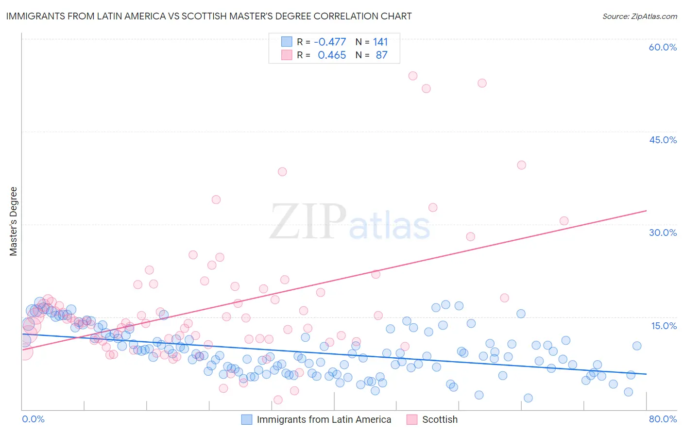 Immigrants from Latin America vs Scottish Master's Degree