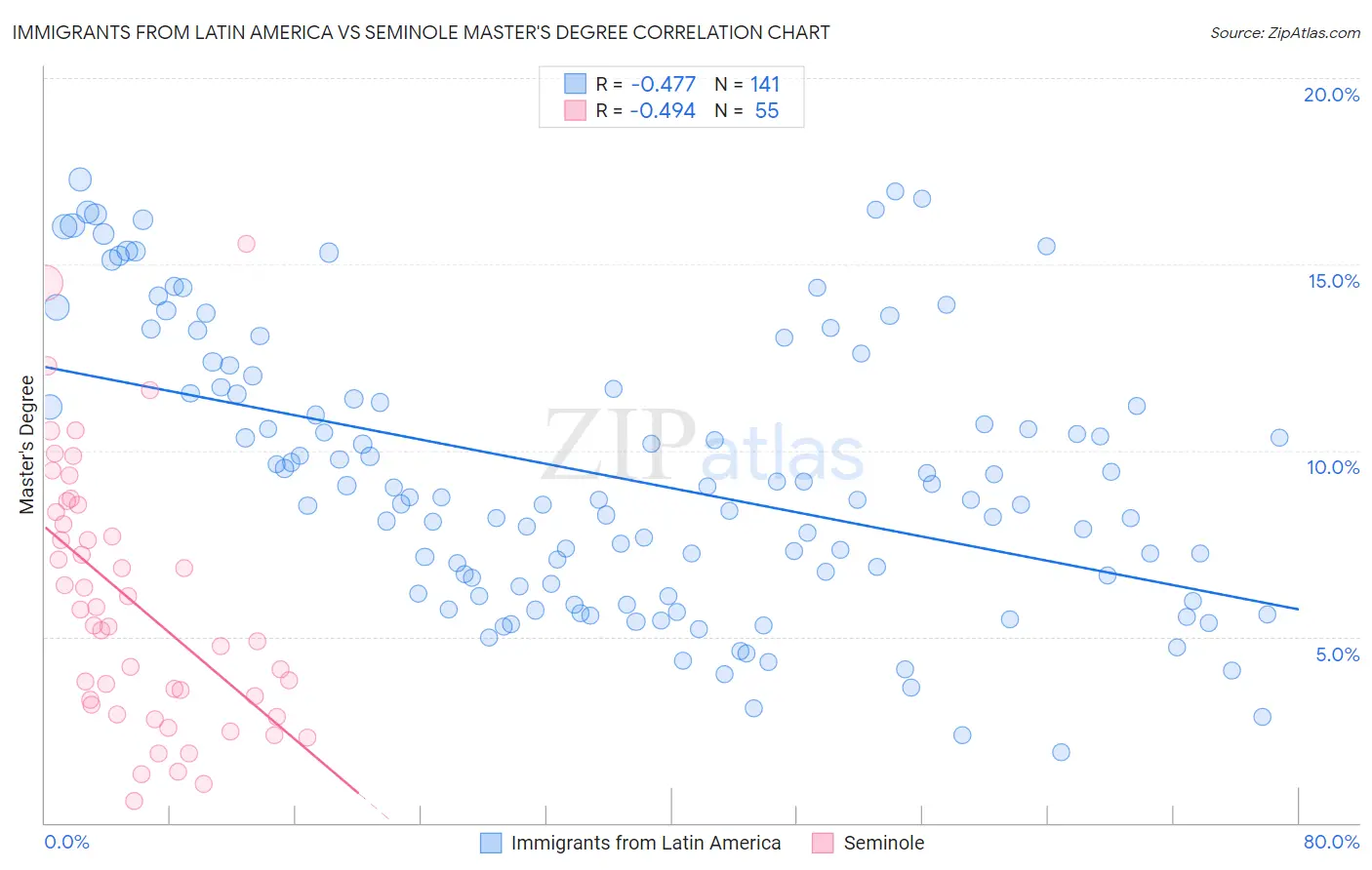 Immigrants from Latin America vs Seminole Master's Degree