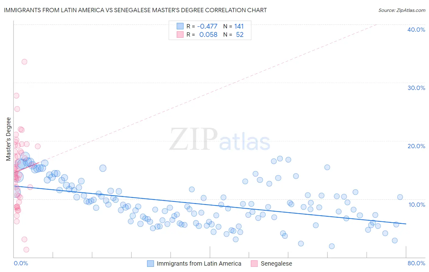 Immigrants from Latin America vs Senegalese Master's Degree