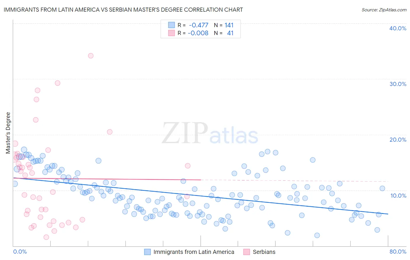 Immigrants from Latin America vs Serbian Master's Degree