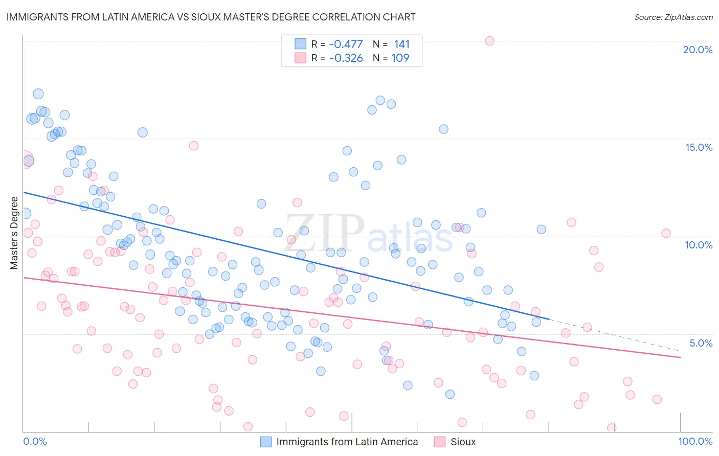 Immigrants from Latin America vs Sioux Master's Degree