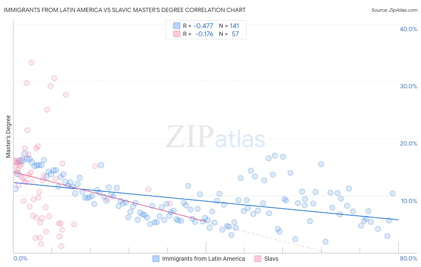 Immigrants from Latin America vs Slavic Master's Degree