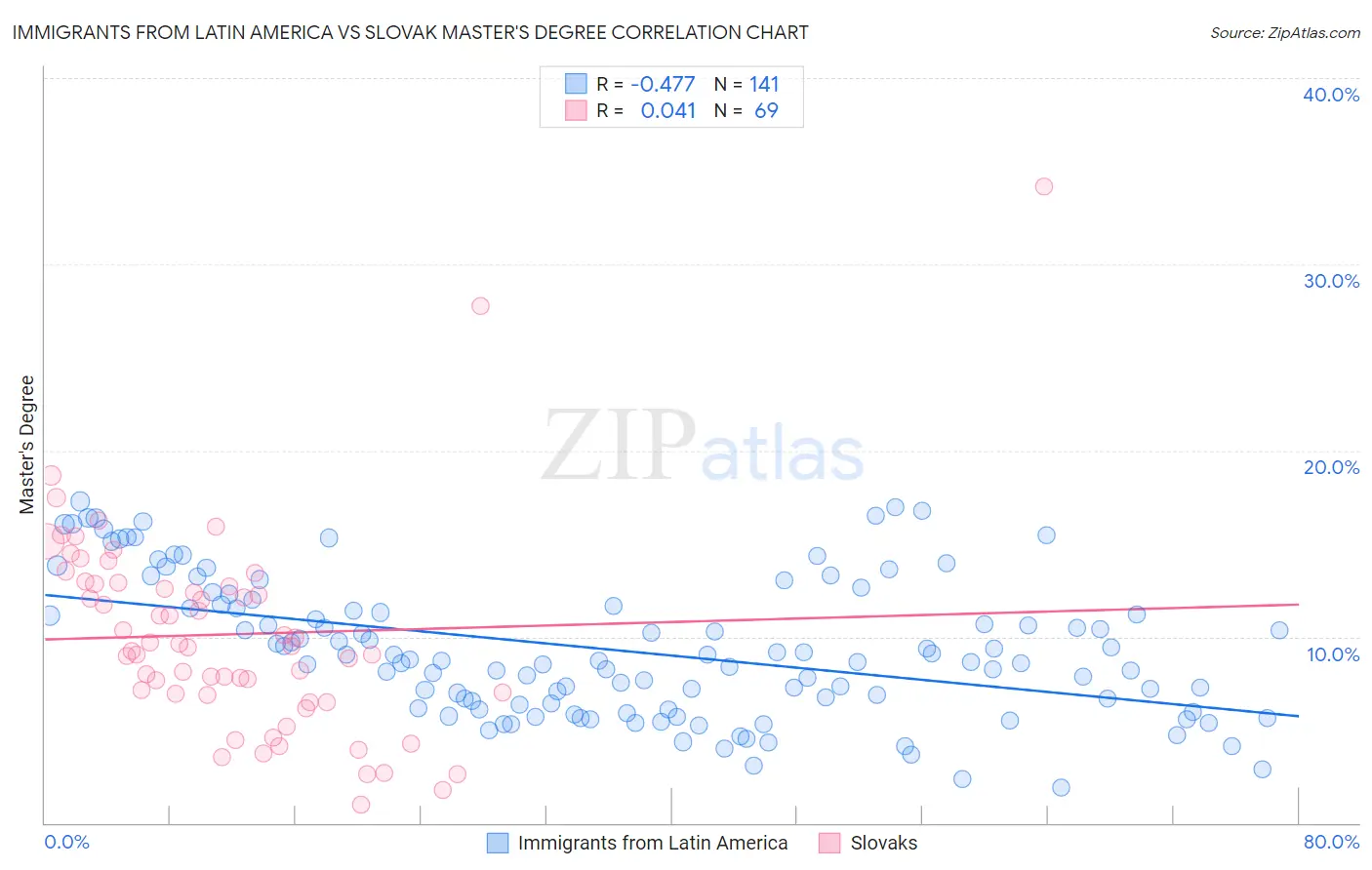 Immigrants from Latin America vs Slovak Master's Degree