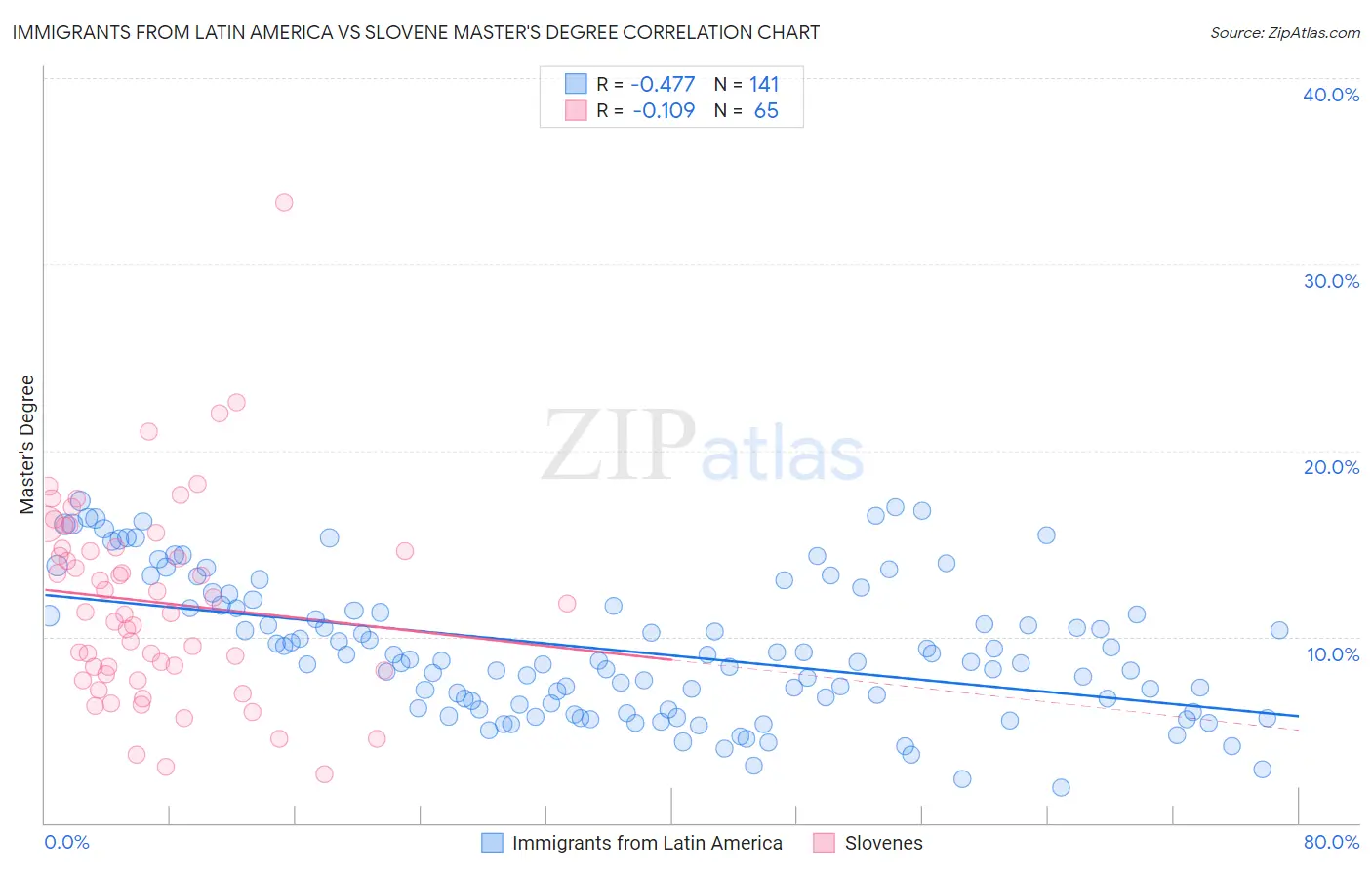 Immigrants from Latin America vs Slovene Master's Degree