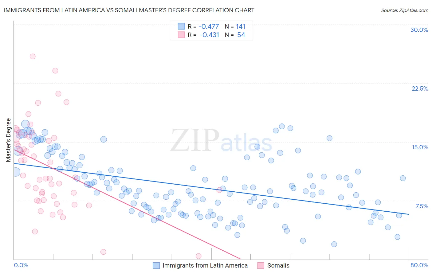 Immigrants from Latin America vs Somali Master's Degree