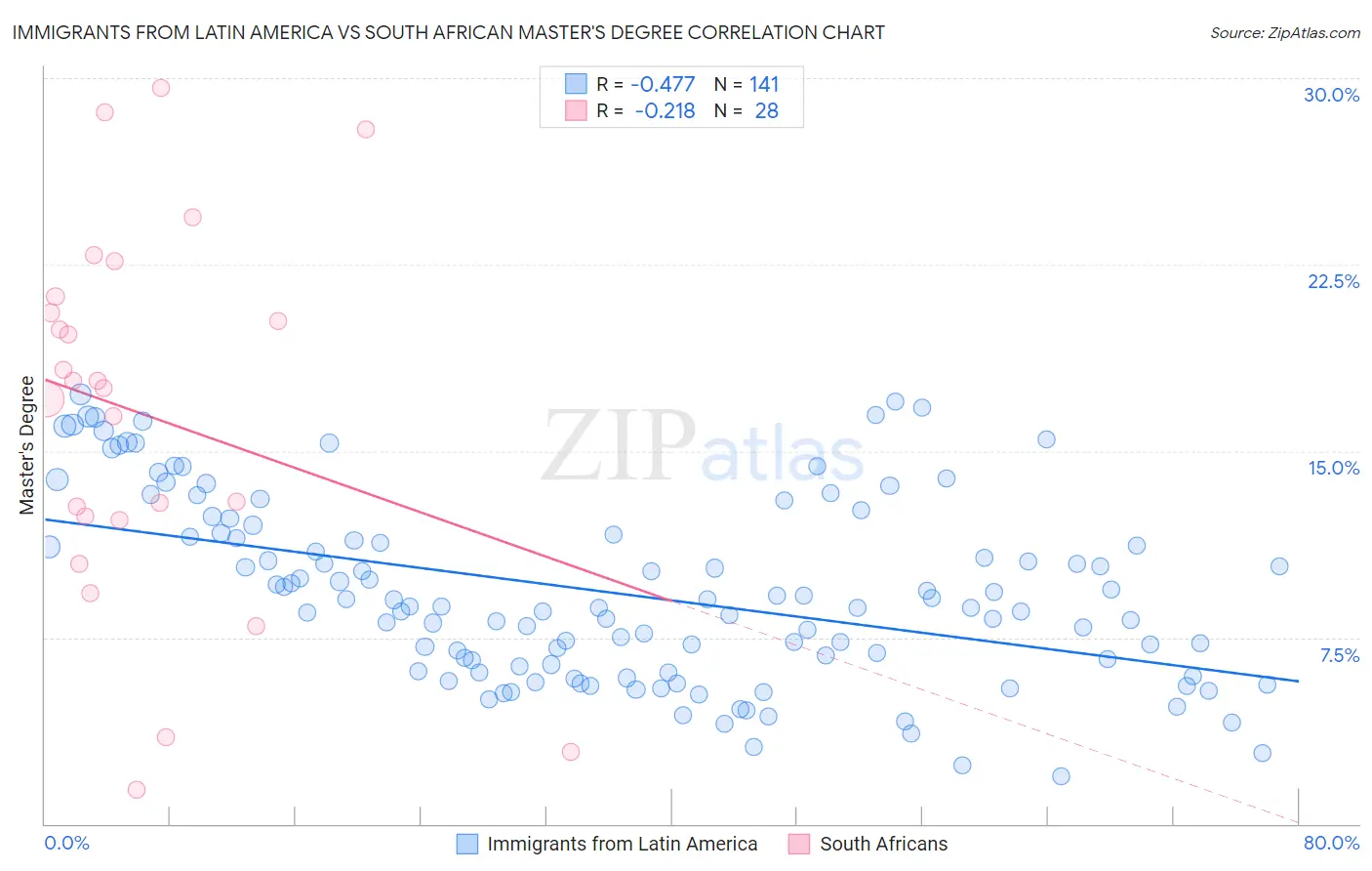 Immigrants from Latin America vs South African Master's Degree