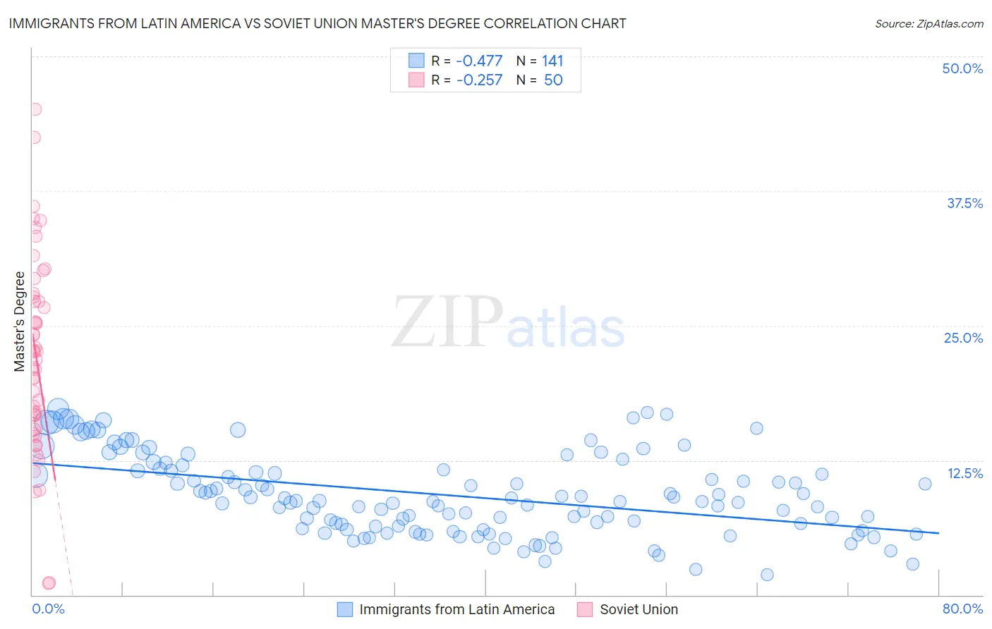 Immigrants from Latin America vs Soviet Union Master's Degree