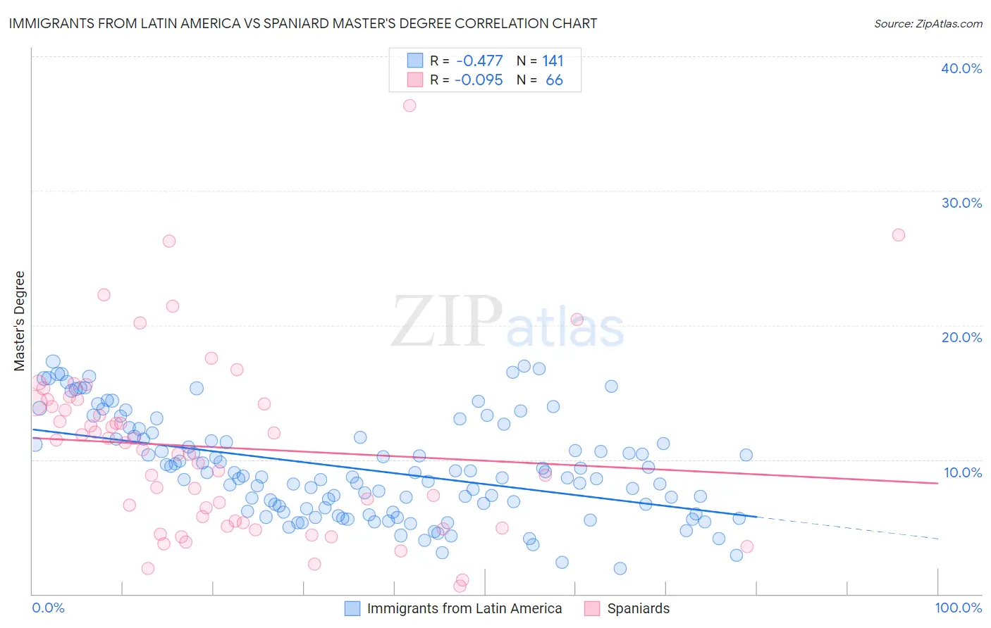Immigrants from Latin America vs Spaniard Master's Degree
