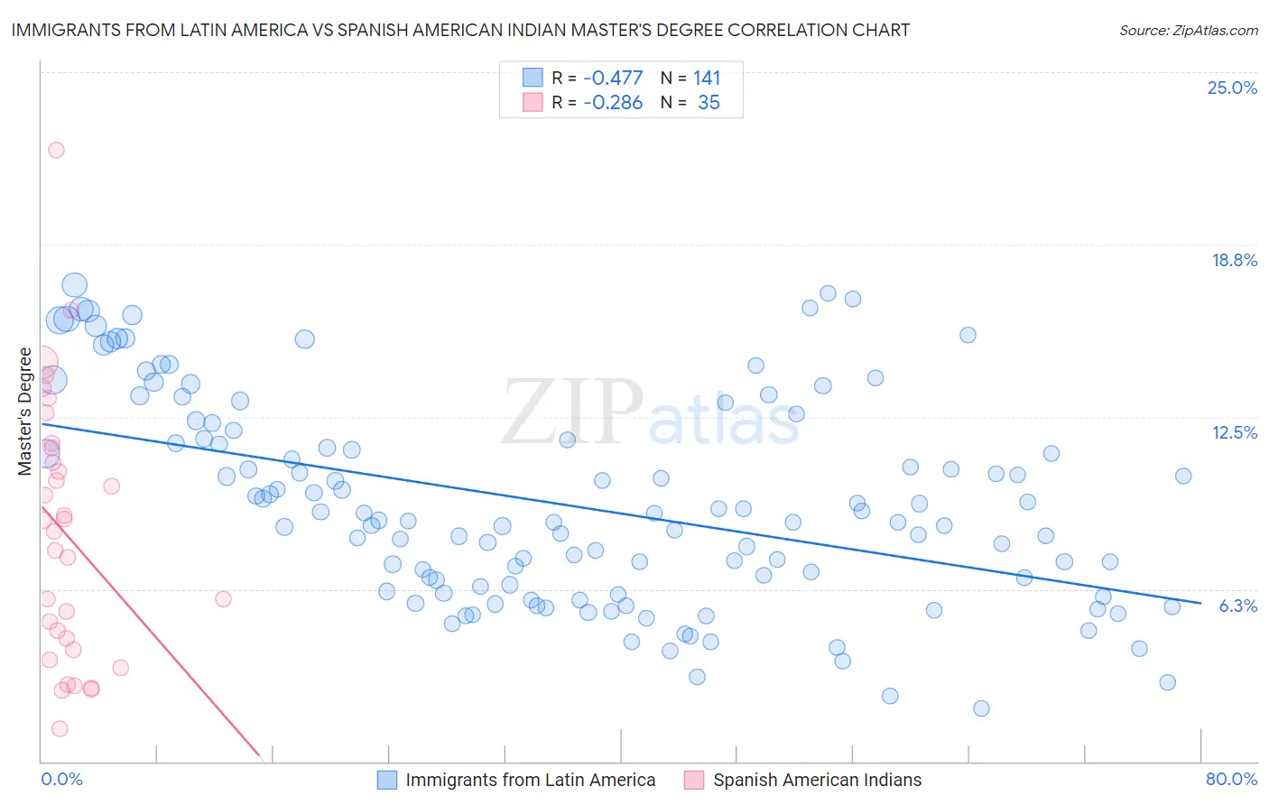 Immigrants from Latin America vs Spanish American Indian Master's Degree