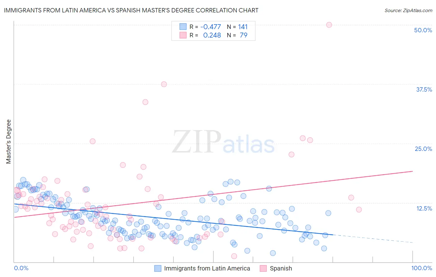 Immigrants from Latin America vs Spanish Master's Degree