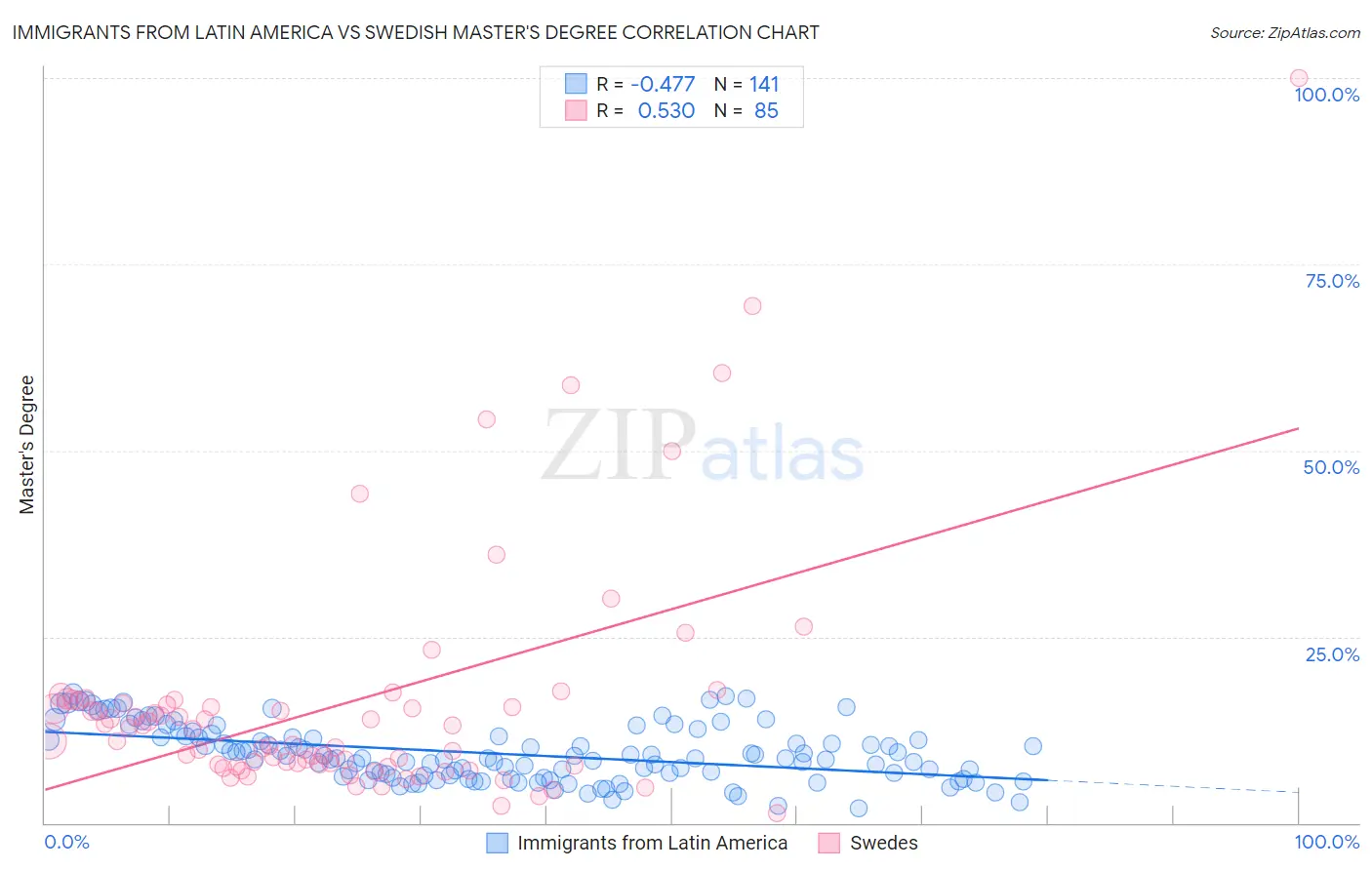 Immigrants from Latin America vs Swedish Master's Degree