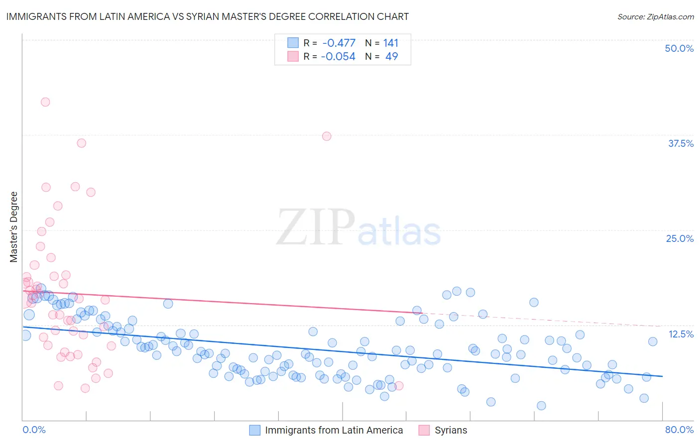 Immigrants from Latin America vs Syrian Master's Degree