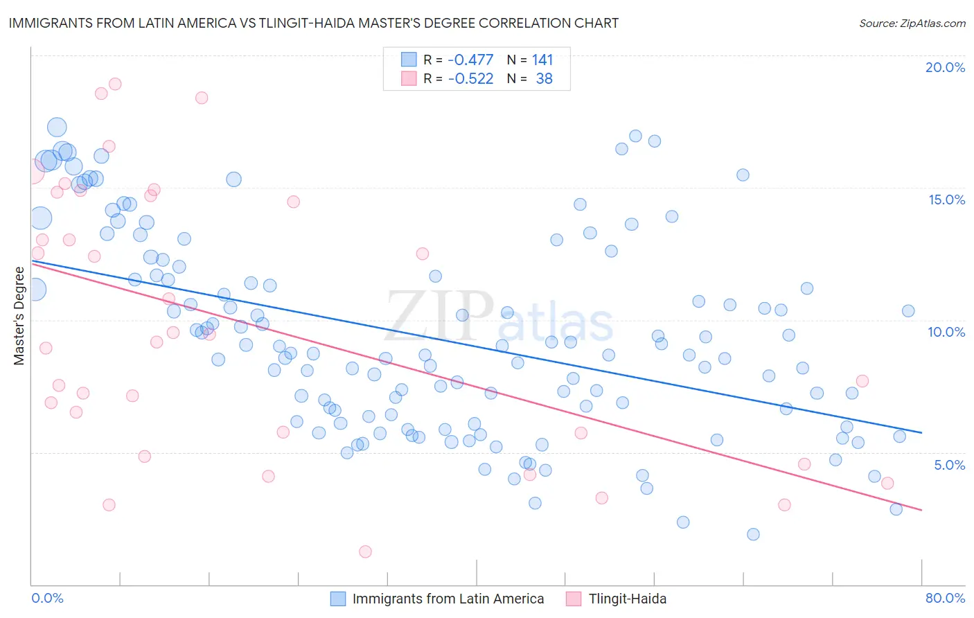 Immigrants from Latin America vs Tlingit-Haida Master's Degree