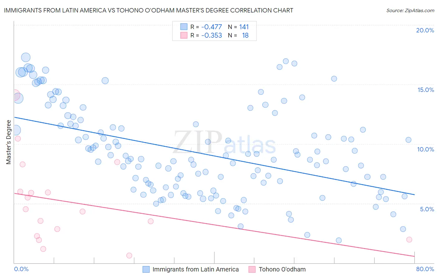 Immigrants from Latin America vs Tohono O'odham Master's Degree