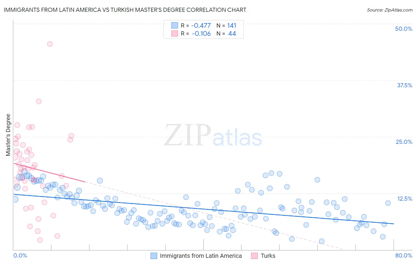 Immigrants from Latin America vs Turkish Master's Degree