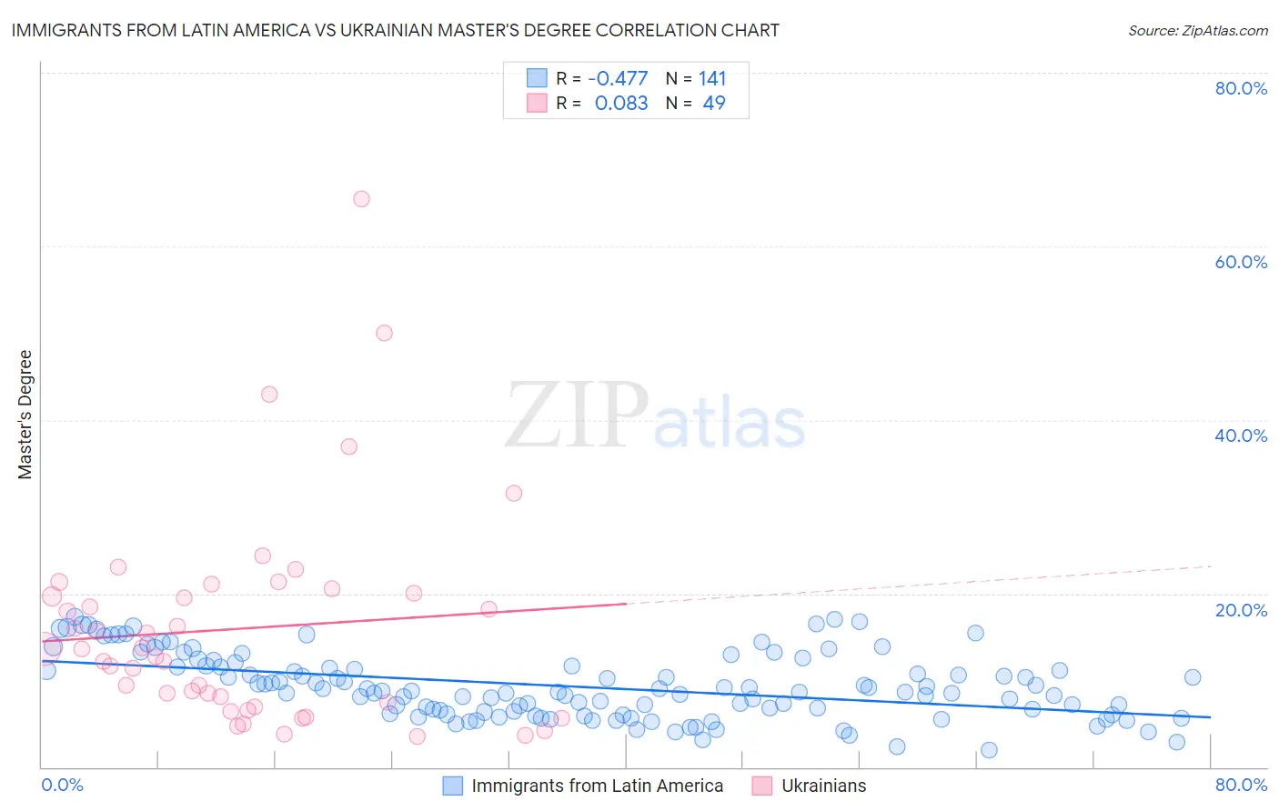 Immigrants from Latin America vs Ukrainian Master's Degree