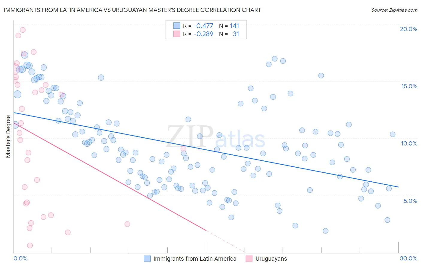 Immigrants from Latin America vs Uruguayan Master's Degree