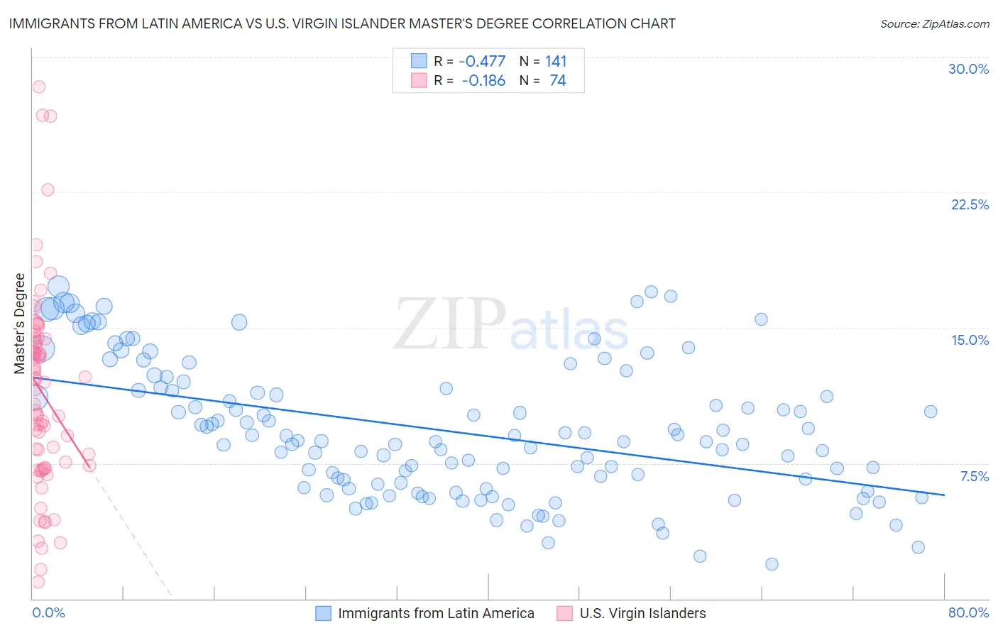 Immigrants from Latin America vs U.S. Virgin Islander Master's Degree