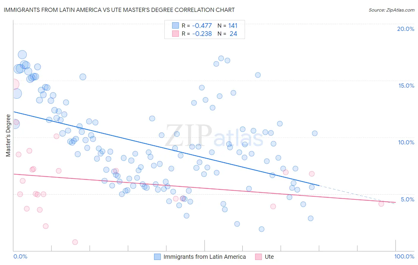 Immigrants from Latin America vs Ute Master's Degree