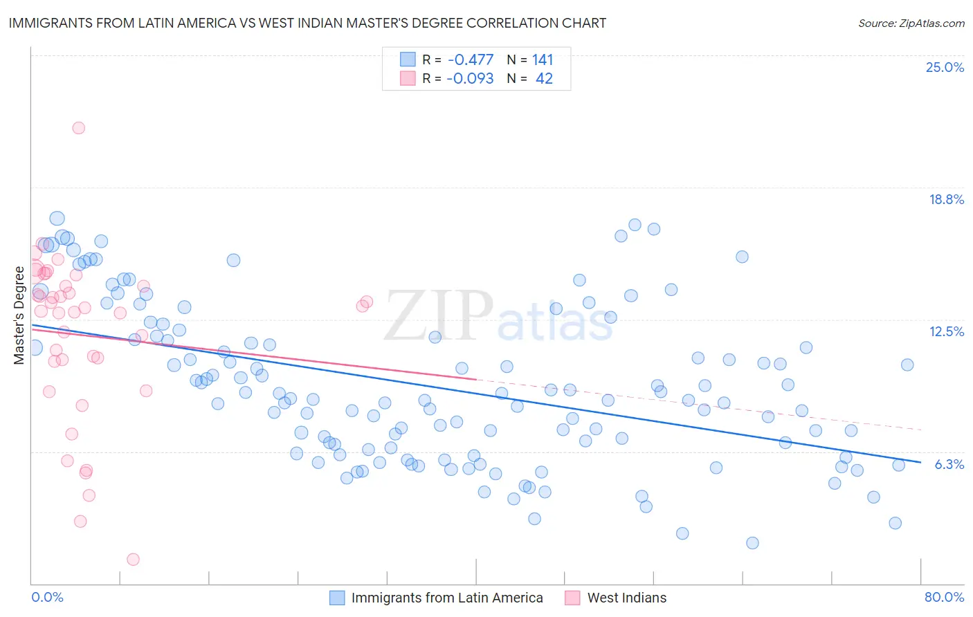 Immigrants from Latin America vs West Indian Master's Degree