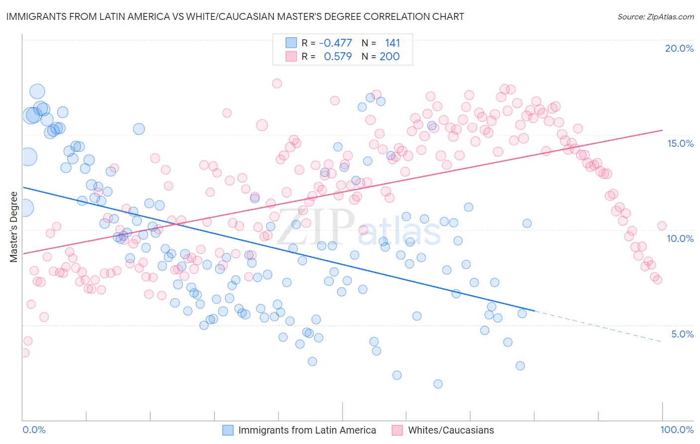 Immigrants from Latin America vs White/Caucasian Master's Degree