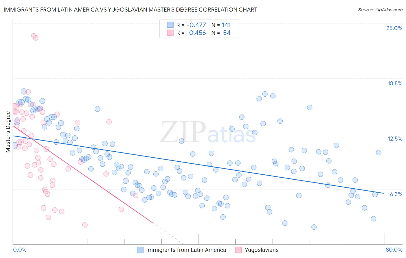 Immigrants from Latin America vs Yugoslavian Master's Degree