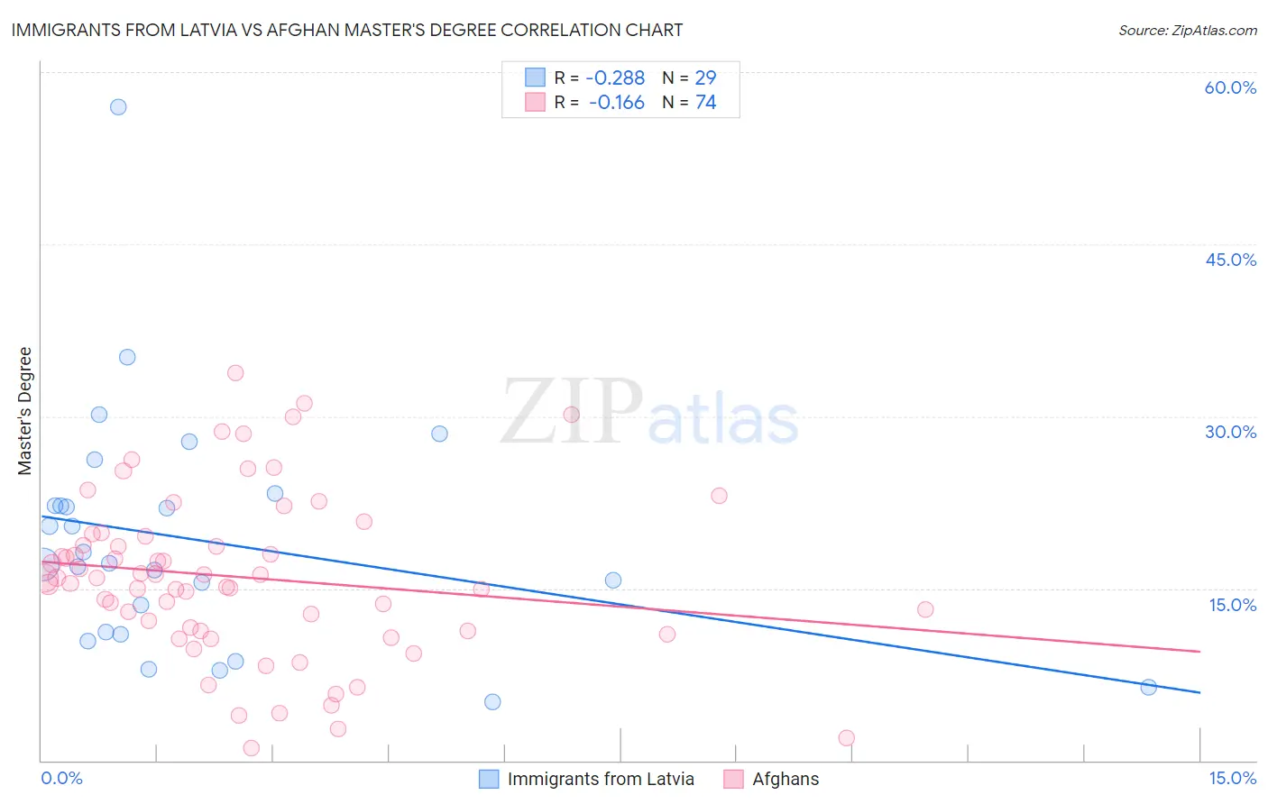 Immigrants from Latvia vs Afghan Master's Degree