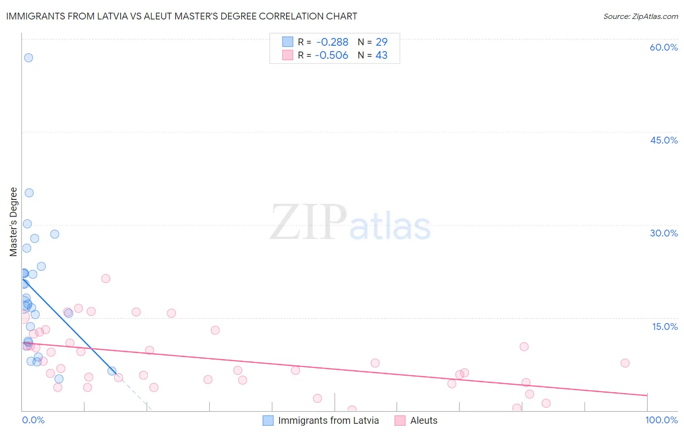 Immigrants from Latvia vs Aleut Master's Degree