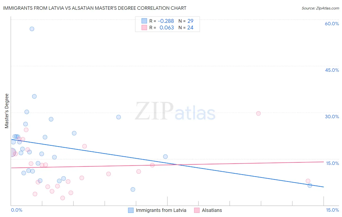 Immigrants from Latvia vs Alsatian Master's Degree