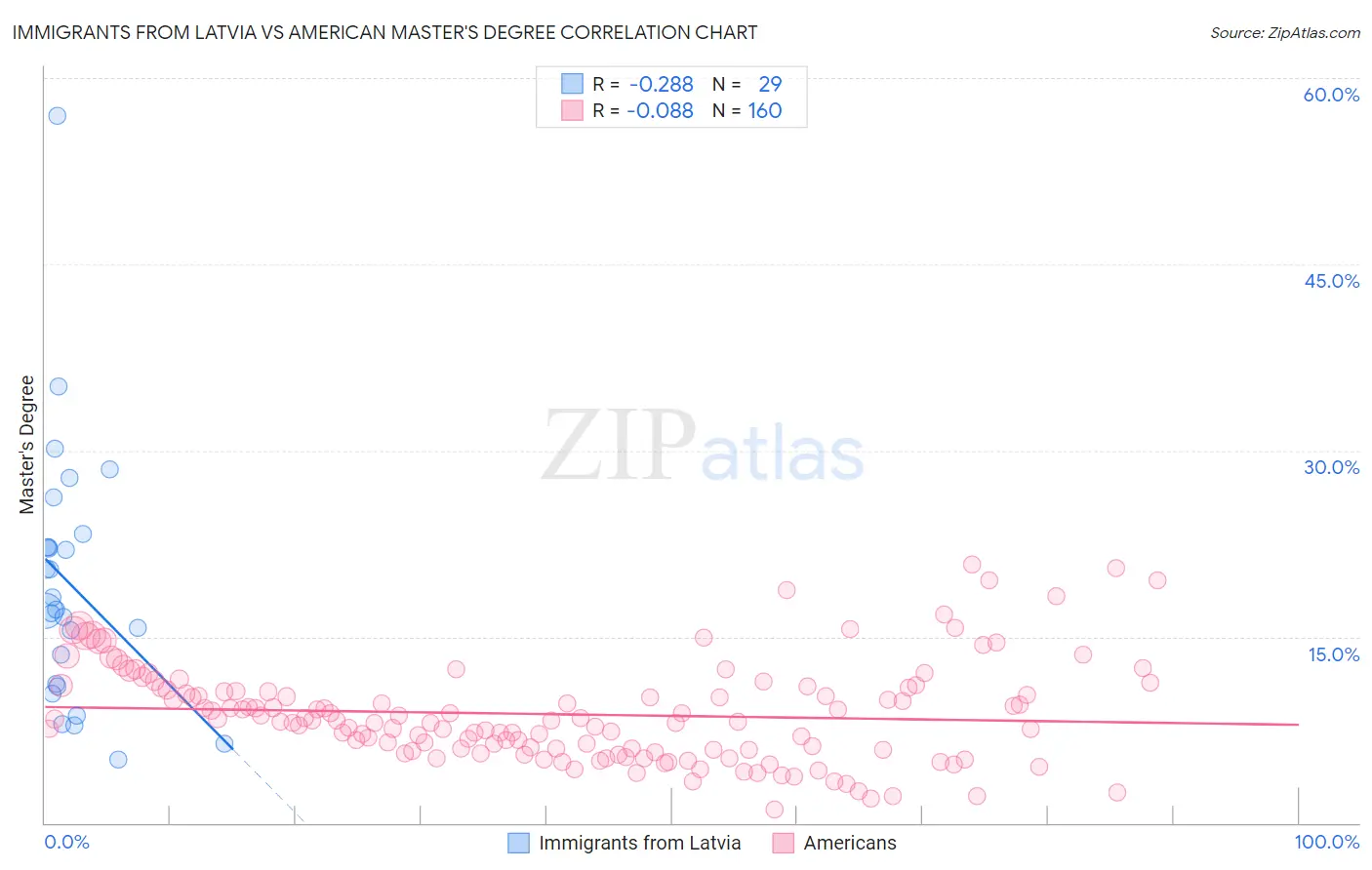 Immigrants from Latvia vs American Master's Degree