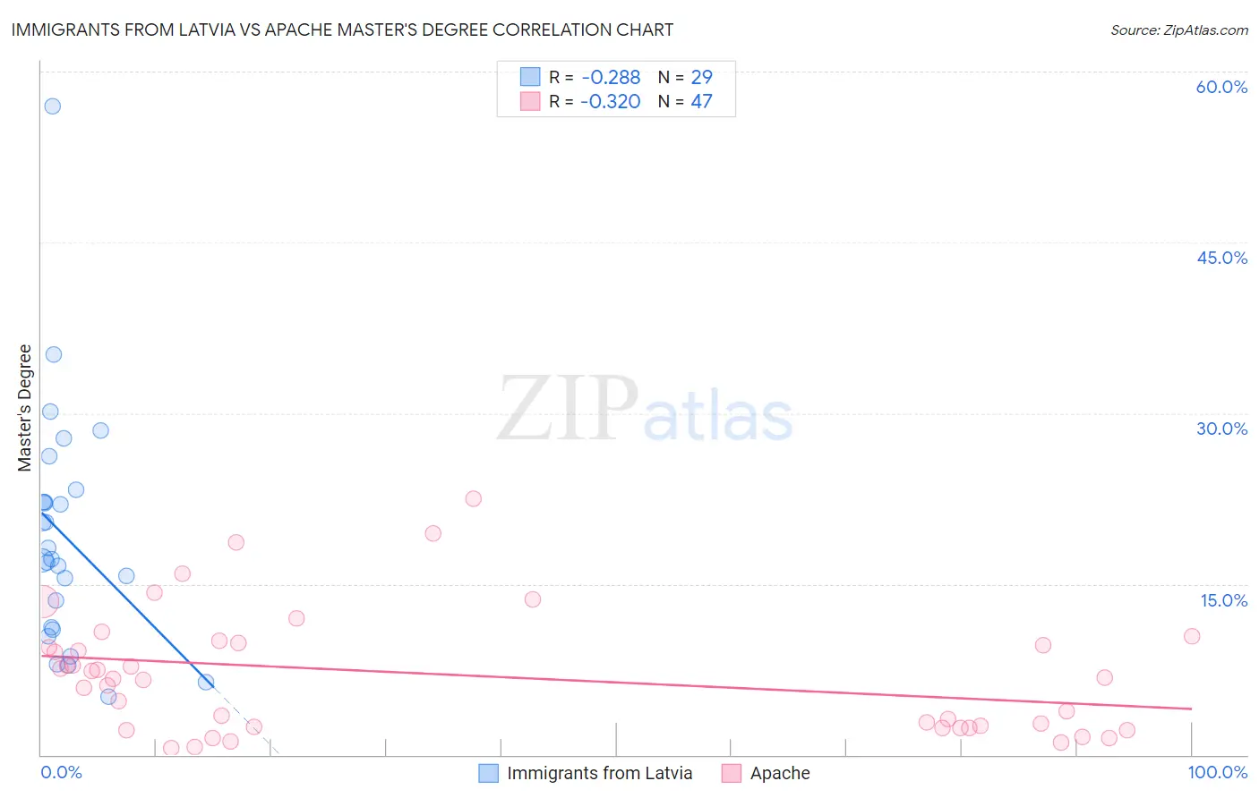 Immigrants from Latvia vs Apache Master's Degree