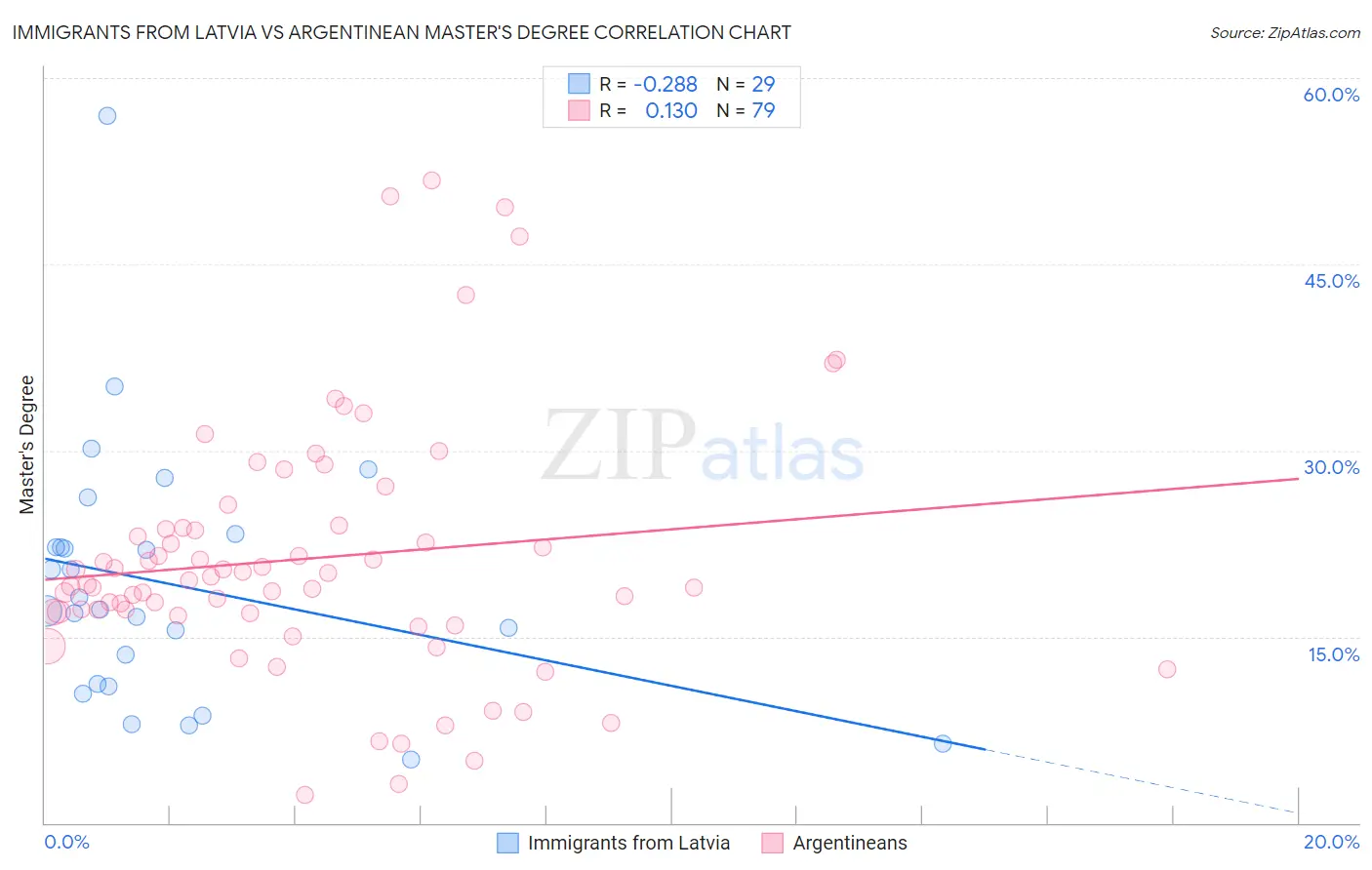 Immigrants from Latvia vs Argentinean Master's Degree