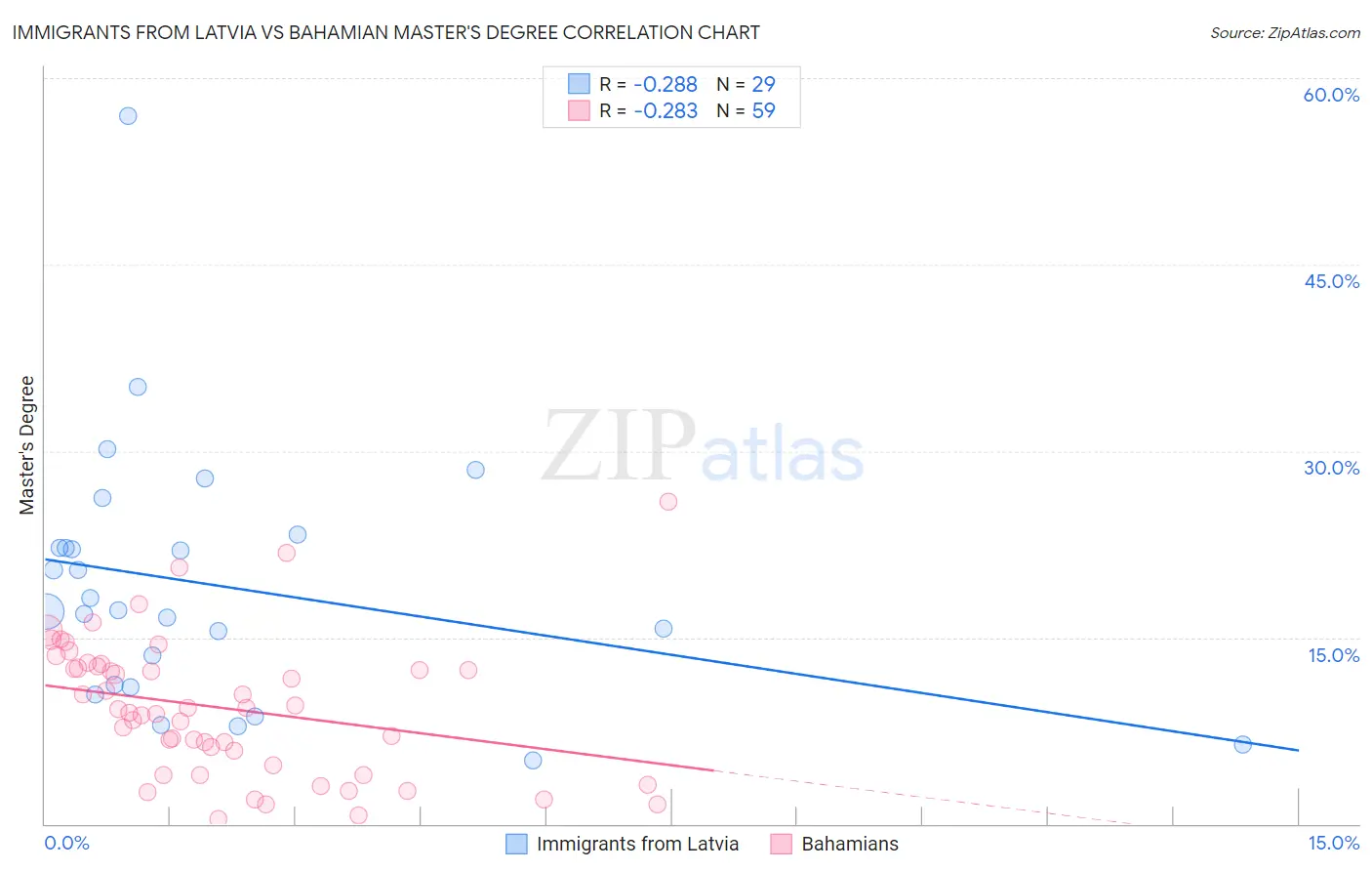 Immigrants from Latvia vs Bahamian Master's Degree