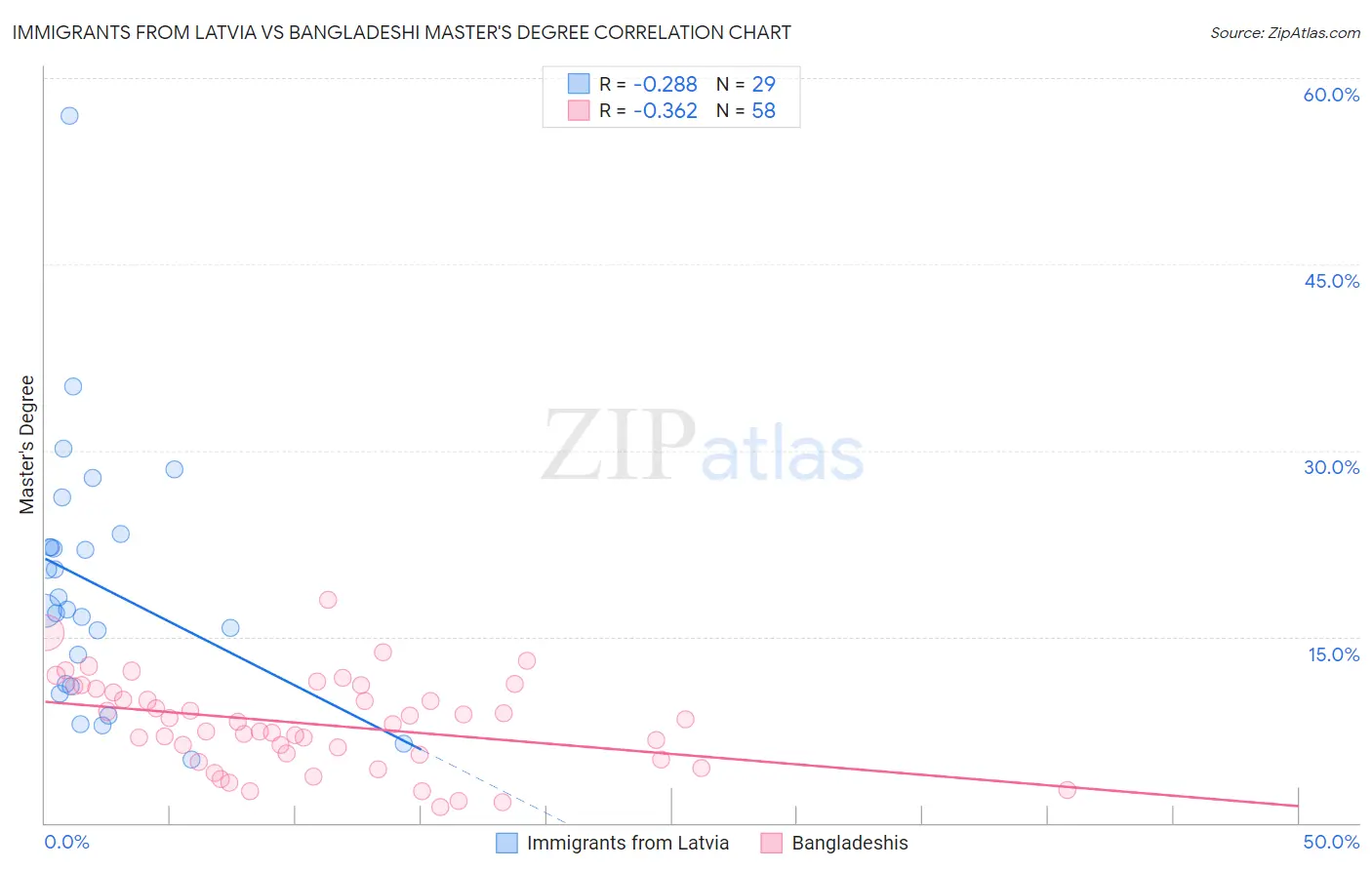 Immigrants from Latvia vs Bangladeshi Master's Degree