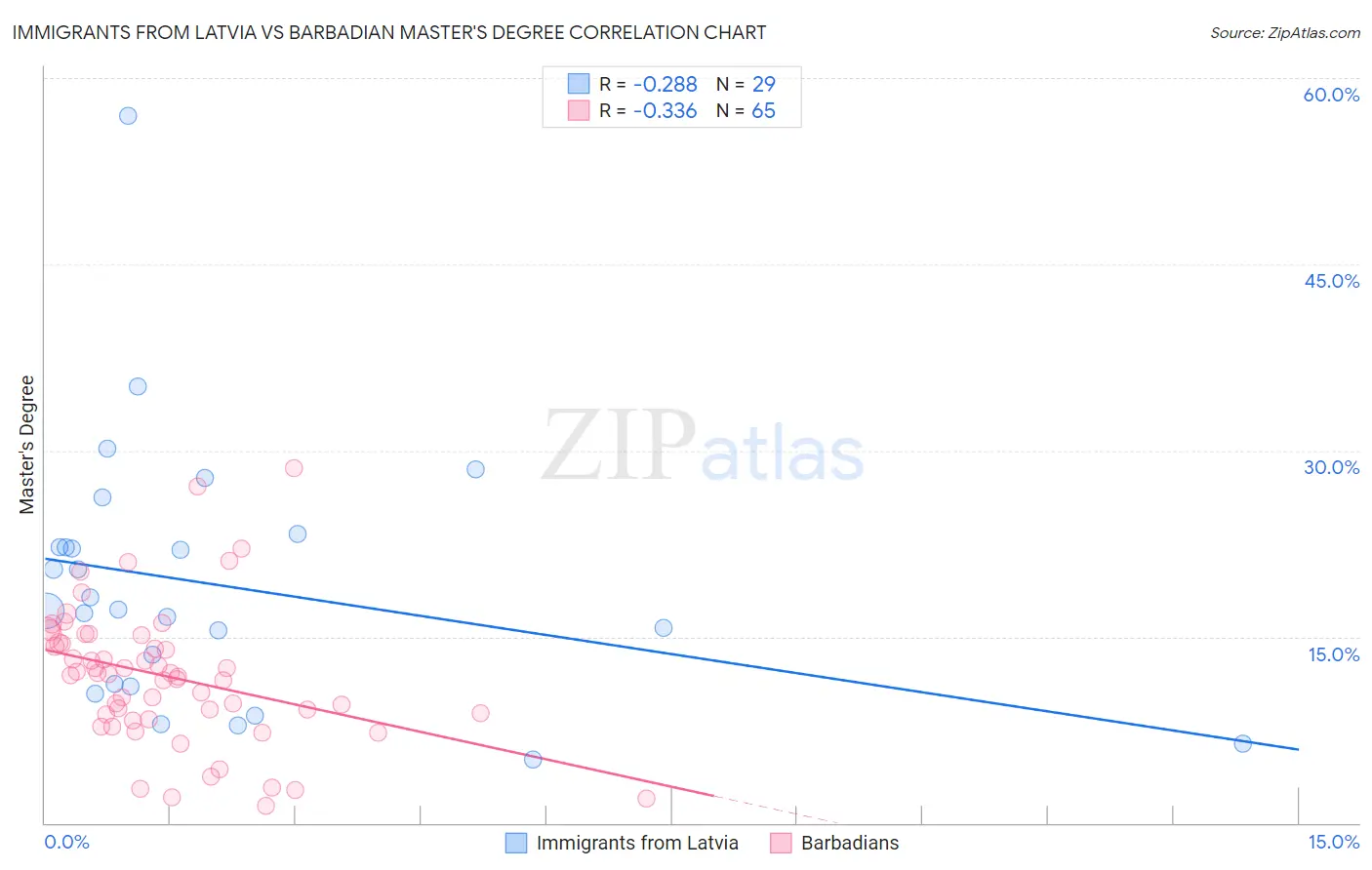 Immigrants from Latvia vs Barbadian Master's Degree