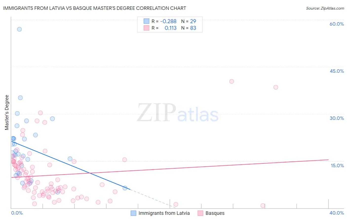 Immigrants from Latvia vs Basque Master's Degree