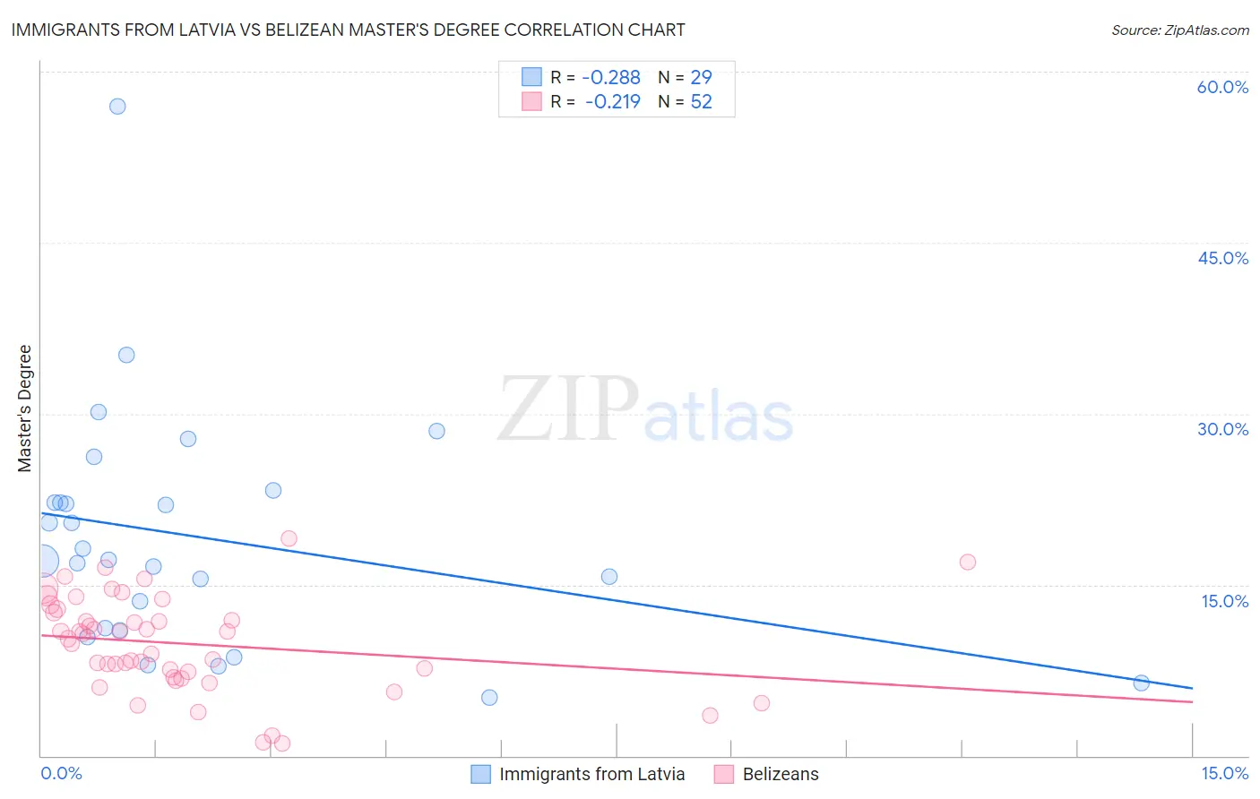 Immigrants from Latvia vs Belizean Master's Degree