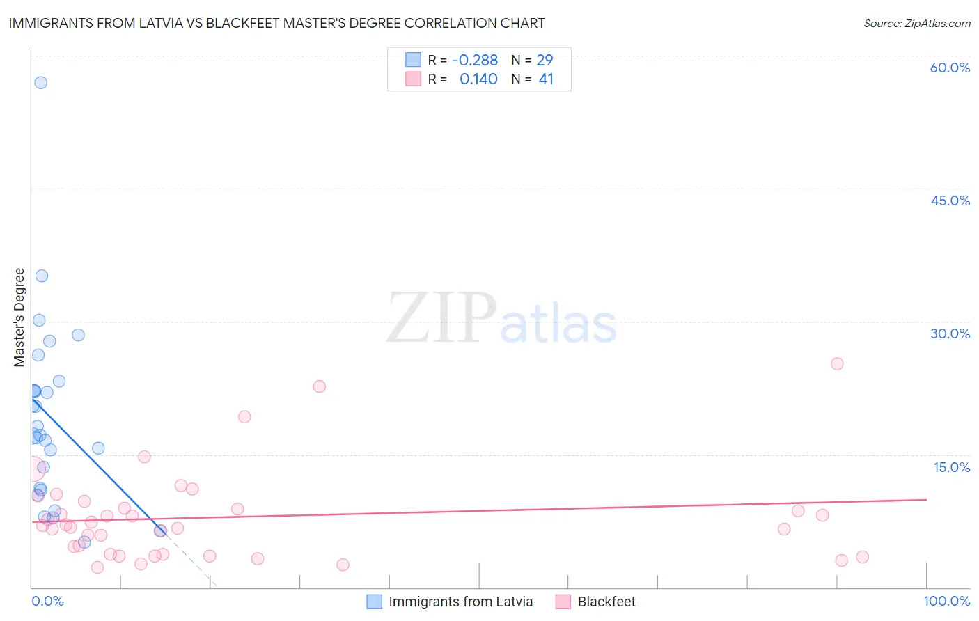 Immigrants from Latvia vs Blackfeet Master's Degree