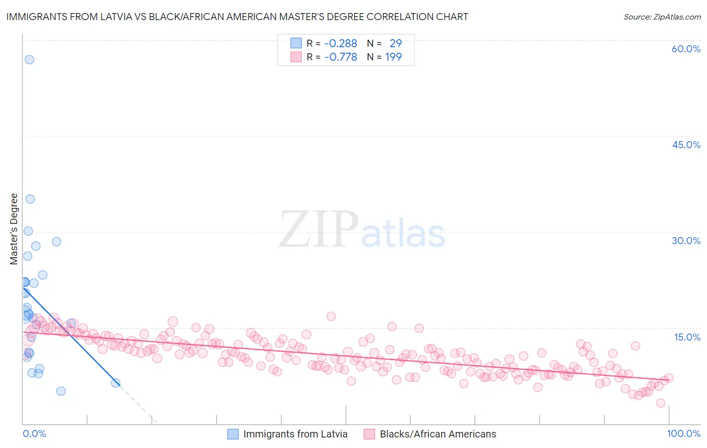 Immigrants from Latvia vs Black/African American Master's Degree